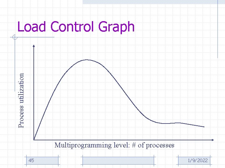 Process utilization Load Control Graph Multiprogramming level: # of processes 45 1/9/2022 