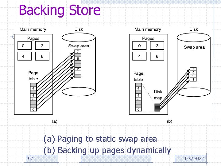 Backing Store (a) Paging to static swap area (b) Backing up pages dynamically 57