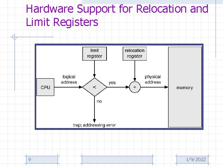 Hardware Support for Relocation and Limit Registers 9 1/9/2022 