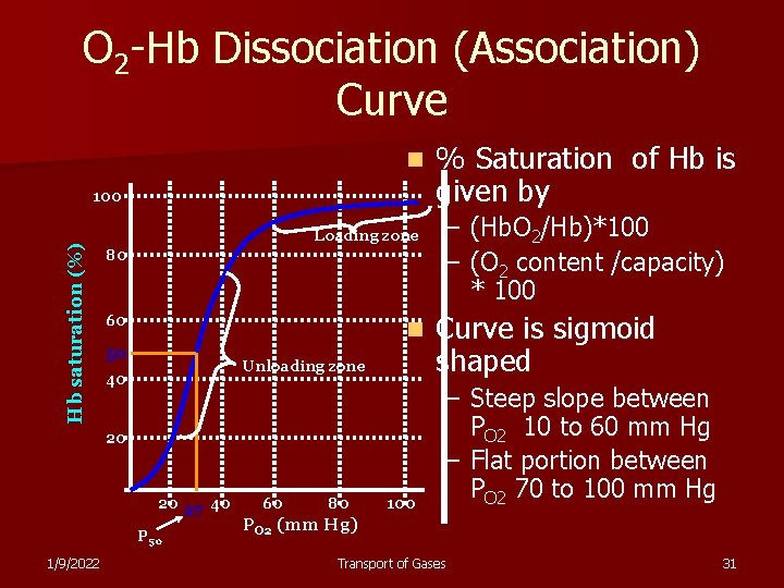 O 2 -Hb Dissociation (Association) Curve n Hb saturation (%) 100 Loading zone 80