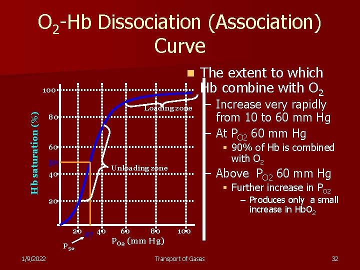 O 2 -Hb Dissociation (Association) Curve n Hb saturation (%) 100 Loading zone 80