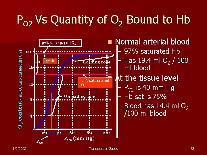 PO 2 Vs Quantity of O 2 Bound to Hb n 20 O 2