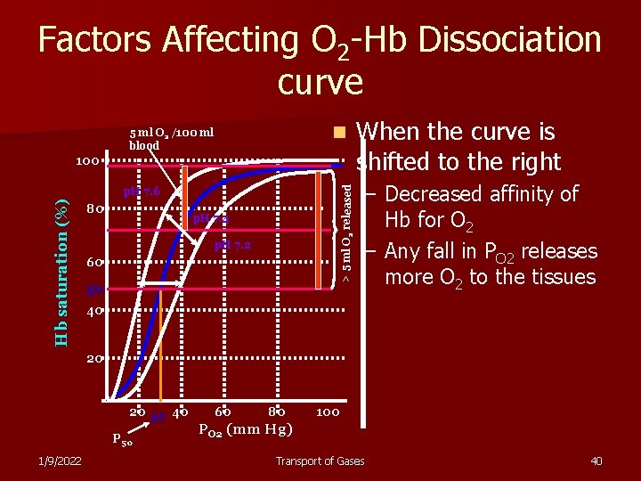 Factors Affecting O 2 -Hb Dissociation curve n 5 ml O 2 /100 ml