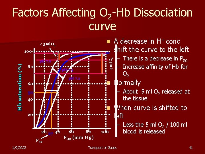 Factors Affecting O 2 -Hb Dissociation curve n < 5 ml O 2 100
