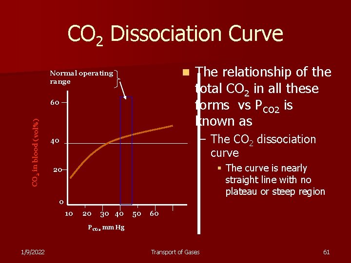 CO 2 Dissociation Curve n Normal operating range CO 2 in blood (vol%) 60