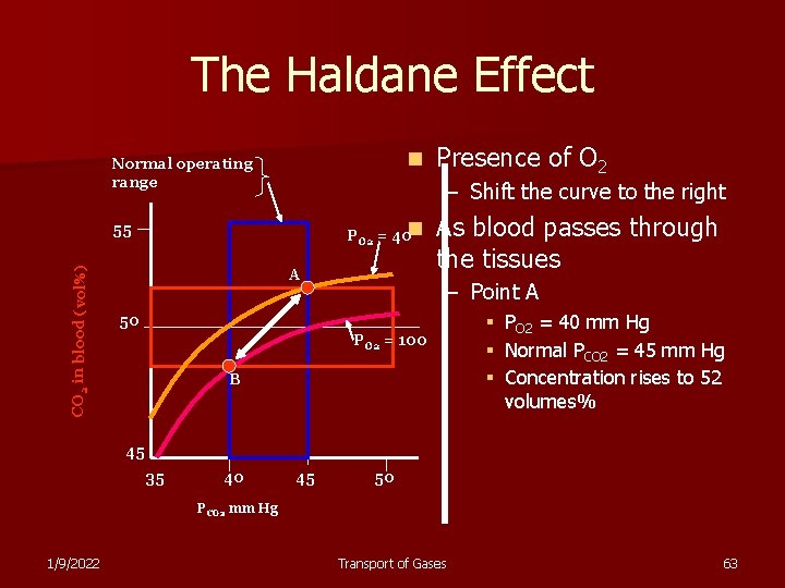 The Haldane Effect n Normal operating range – Shift the curve to the right