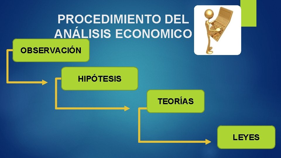 PROCEDIMIENTO DEL ANÁLISIS ECONOMICO OBSERVACIÓN HIPÓTESIS TEORÍAS LEYES 