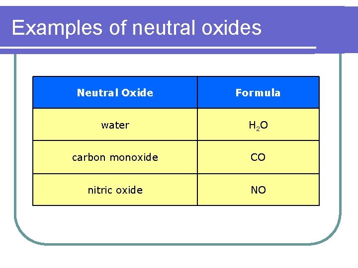 Examples of neutral oxides Neutral Oxide Formula water H 2 O carbon monoxide CO