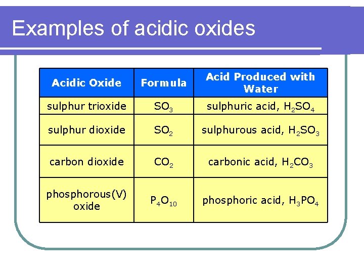 Examples of acidic oxides Acidic Oxide Formula Acid Produced with Water sulphur trioxide SO
