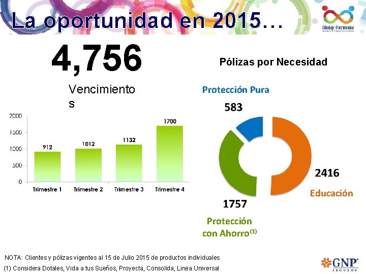 La oportunidad en 2015… 4, 756 Vencimiento s Pólizas por Necesidad Protección Pura Educación