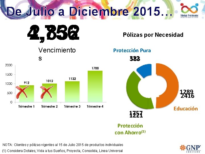 De Julio a Diciembre 2015… 4, 756 2, 832 Vencimiento s Pólizas por Necesidad
