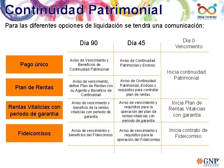 Continuidad Patrimonial Para las diferentes opciones de liquidación se tendrá una comunicación: Día 90