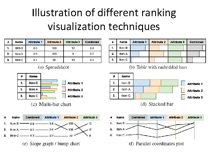Illustration of different ranking visualization techniques 