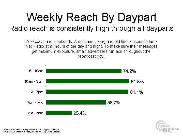 Weekly Reach By Daypart Radio reach is consistently high through all dayparts Weekdays and