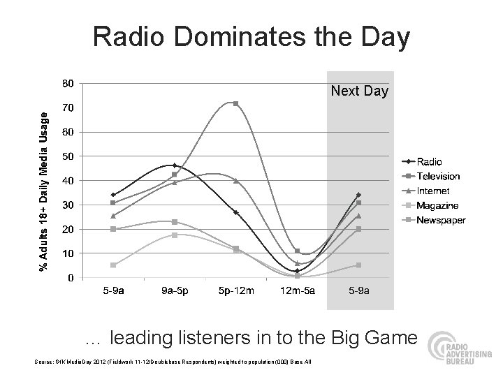 Radio Dominates the Day Next Day … leading listeners in to the Big Game
