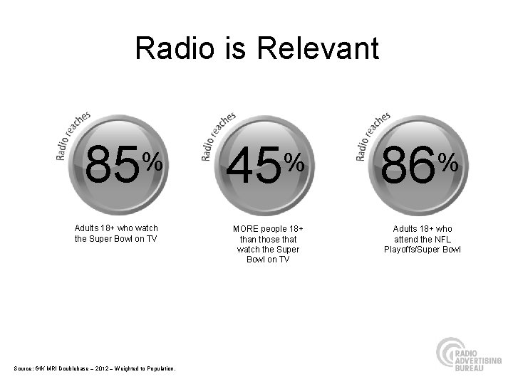 Radio is Relevant 85 % Adults 18+ who watch the Super Bowl on TV