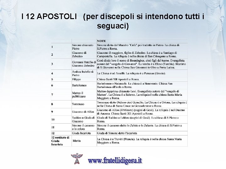 Tabella sintetica I 12 APOSTOLI per discepoli si