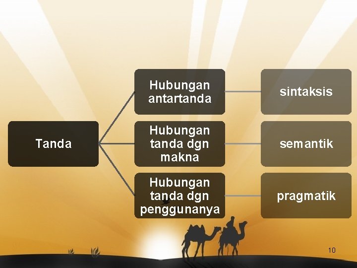 Tanda Hubungan antartanda sintaksis Hubungan tanda dgn makna semantik Hubungan tanda dgn penggunanya pragmatik