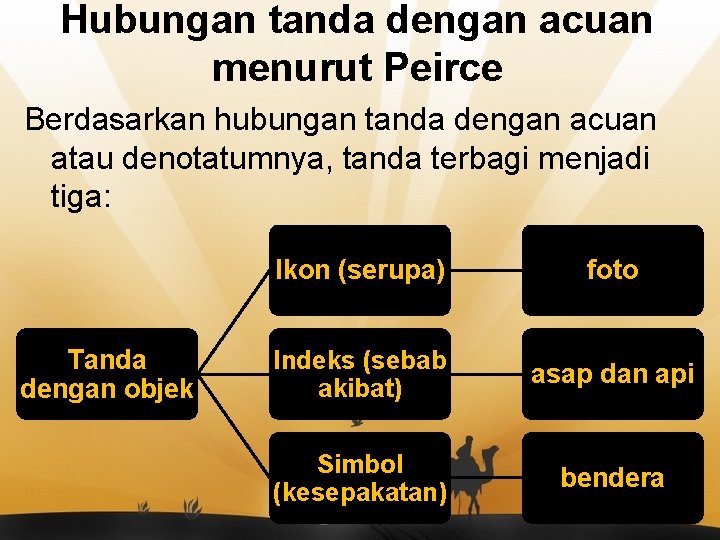 Hubungan tanda dengan acuan menurut Peirce Berdasarkan hubungan tanda dengan acuan atau denotatumnya, tanda