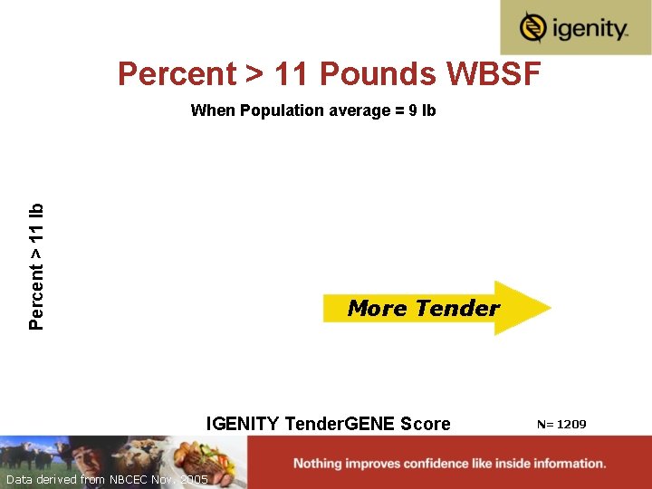 Percent > 11 Pounds WBSF Percent > 11 lb When Population average = 9