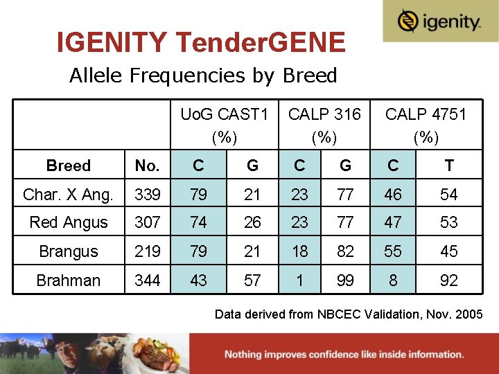 IGENITY Tender. GENE Allele Frequencies by Breed Uo. G CAST 1 (%) CALP 316