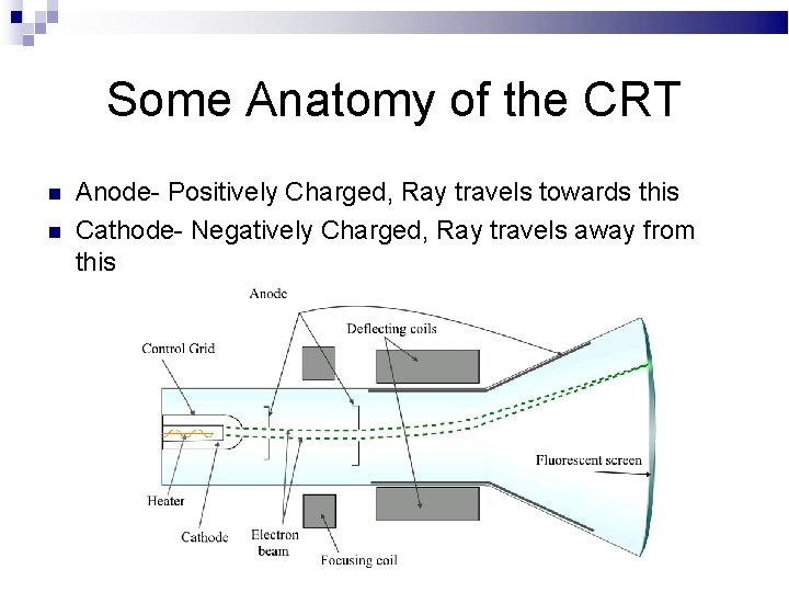 Some Anatomy of the CRT Anode- Positively Charged, Ray travels towards this Cathode- Negatively