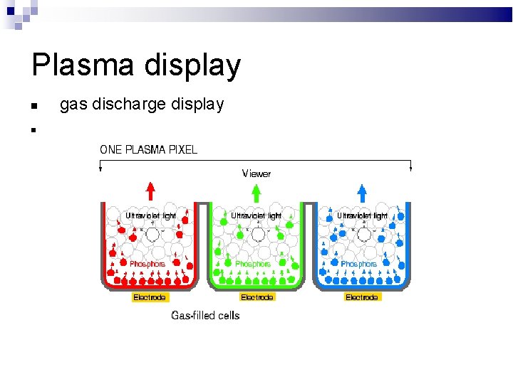 Plasma display gas discharge display 