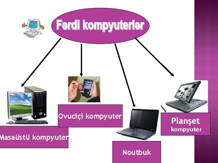 Ovuciçi kompyuter Planşet kompyuter Masaüstü kompyuter Noutbuk 