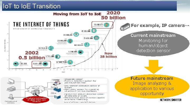 Io. T to Io. E Transition For example, IP camera… Current mainstream Monitoring for