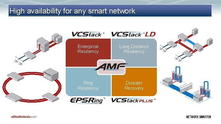 High availability for any smart network Enterprise Resiliency Long Distance Resiliency Ring Resiliency Disaster