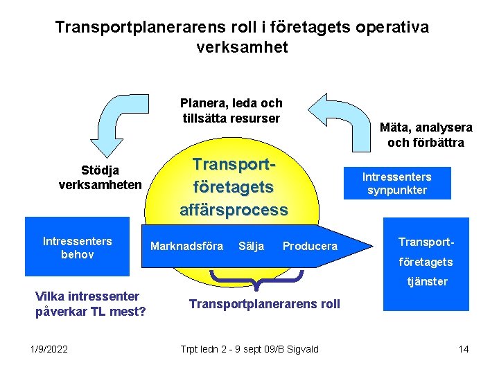 Transportplanerarens roll i företagets operativa verksamhet Planera, leda och tillsätta resurser Stödja verksamheten Intressenters