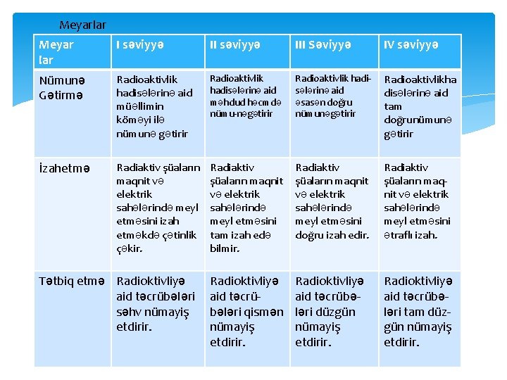 Meyarlar Meyar lar I səviyyə III Səviyyə IV səviyyə Nümunə Gətirmə Radioaktivlik hadisələrinə aid