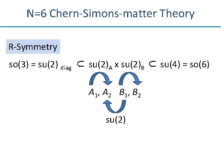 N=6 Chern-Simons-matter Theory R-Symmetry so(3) = su(2) diag ⊂ su(2)A x su(2)B ⊂ su(4)