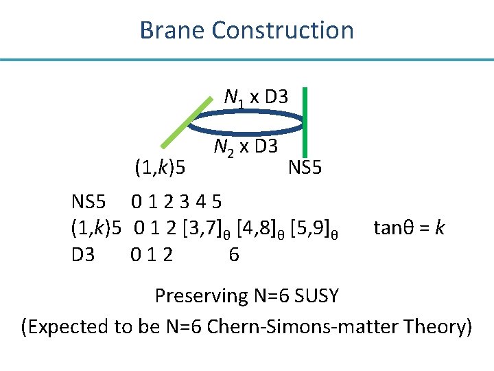 Brane Construction N 1 x D 3 (1, k)5 N 2 x D 3
