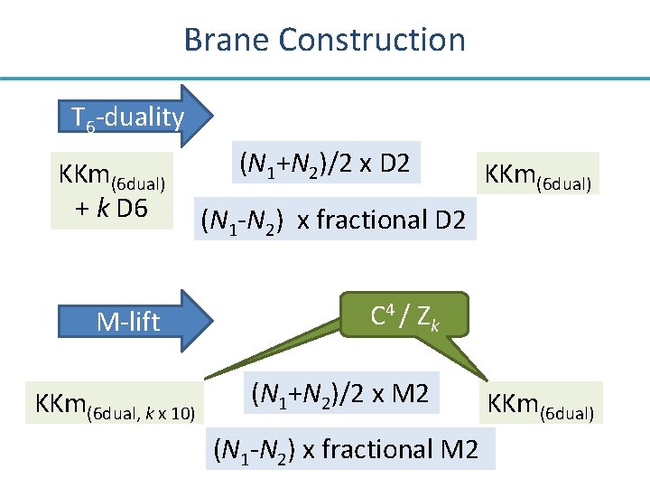 Brane Construction T 6 -duality KKm(6 dual) + k D 6 M-lift KKm(6 dual,