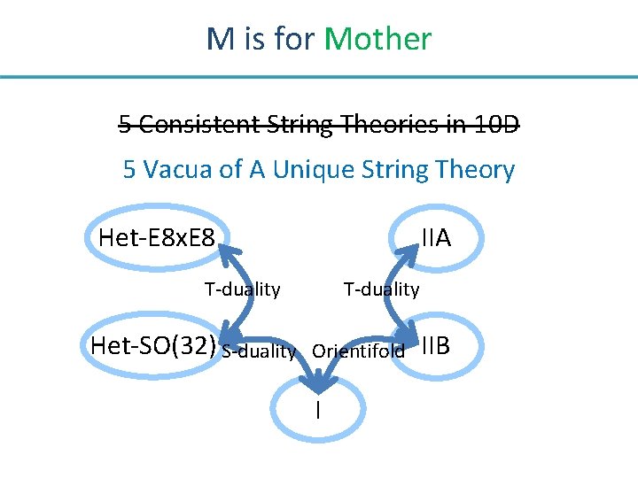 M is for Mother 5 Consistent String Theories in 10 D 5 Vacua of