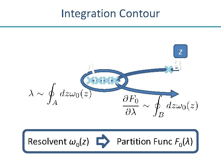 Integration Contour z A Resolvent ω0(z) B Partition Func F 0(λ) 