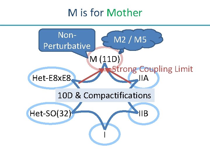 M is for Mother Non. M 2 / M 5 Perturbative M (11 D)
