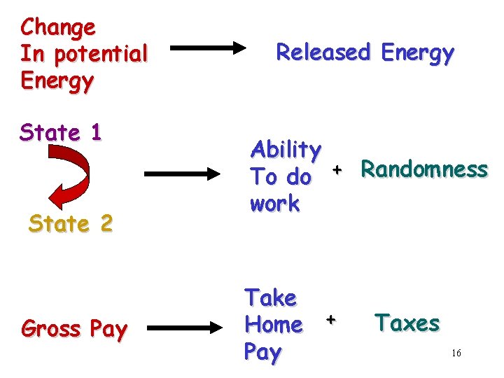 Change In potential Energy State 1 State 2 Gross Pay Released Energy Ability To