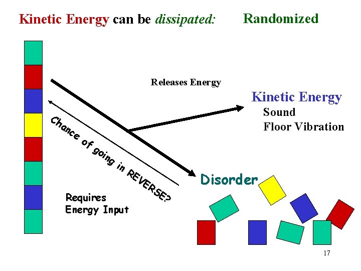 Kinetic Energy can be dissipated: Randomized Releases Energy Kinetic Energy Ch an ce of