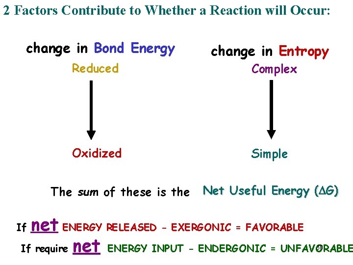 2 Factors Contribute to Whether a Reaction will Occur: change in Bond Energy Reduced