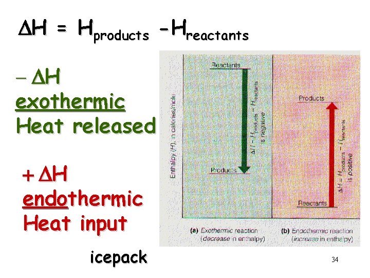 DH = Hproducts -Hreactants - DH exothermic Heat released + DH endothermic Heat input