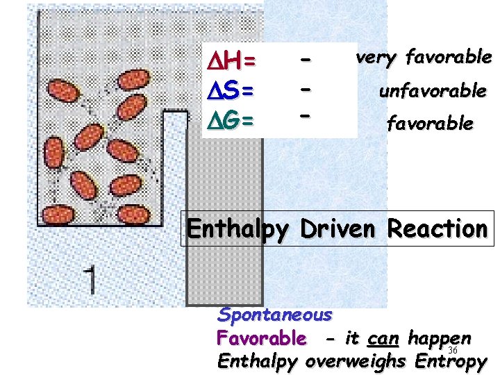 DH= DS= DG= - very favorable unfavorable Enthalpy Driven Reaction Spontaneous Favorable - it