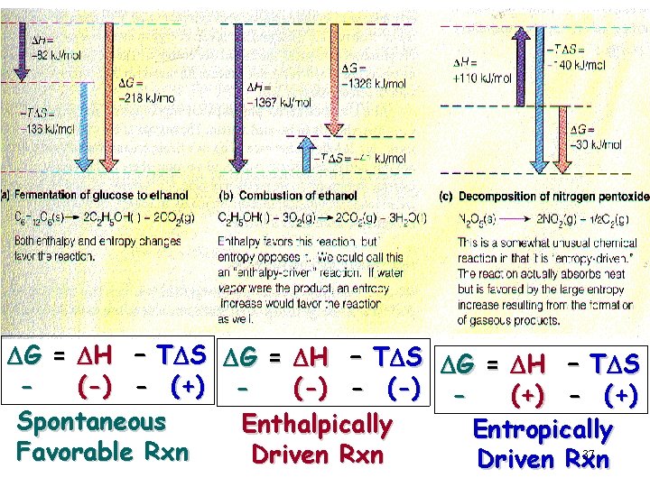 DG = DH – TDS (-) - (+) (-) - (-) (+) - (+)