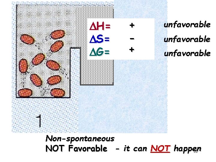 DH= DS= DG= + + unfavorable Non-spontaneous NOT Favorable - it can NOT happen