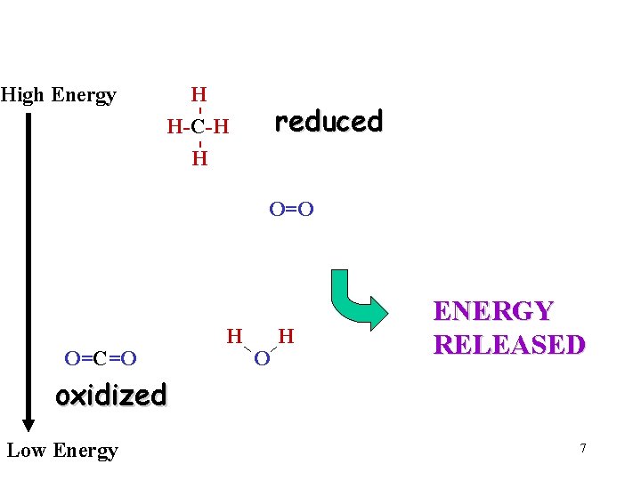 High Energy H H-C-H - reduced H O=O O=C=O H ENERGY RELEASED oxidized Low