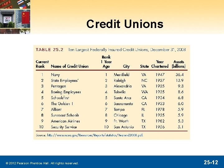 Credit Unions © 2012 Pearson Prentice Hall. All rights reserved. 25 -12 