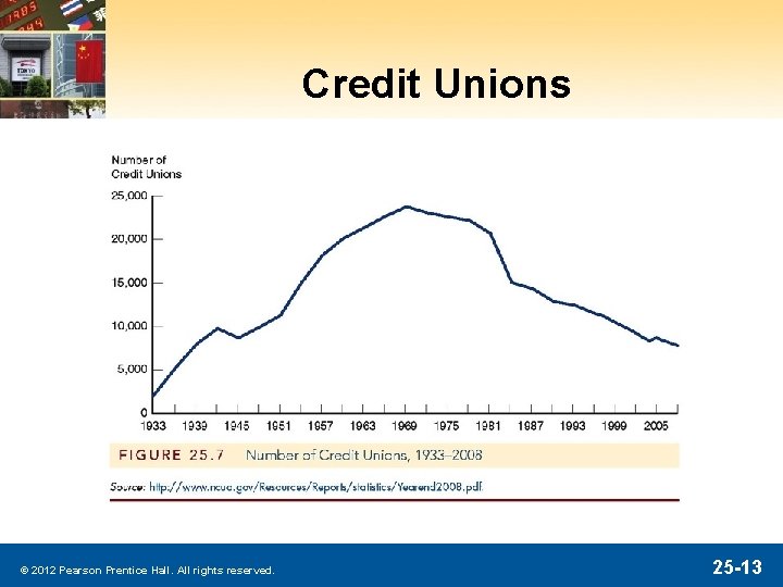 Credit Unions © 2012 Pearson Prentice Hall. All rights reserved. 25 -13 