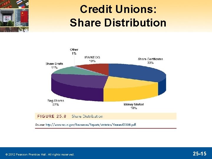 Credit Unions: Share Distribution © 2012 Pearson Prentice Hall. All rights reserved. 25 -15