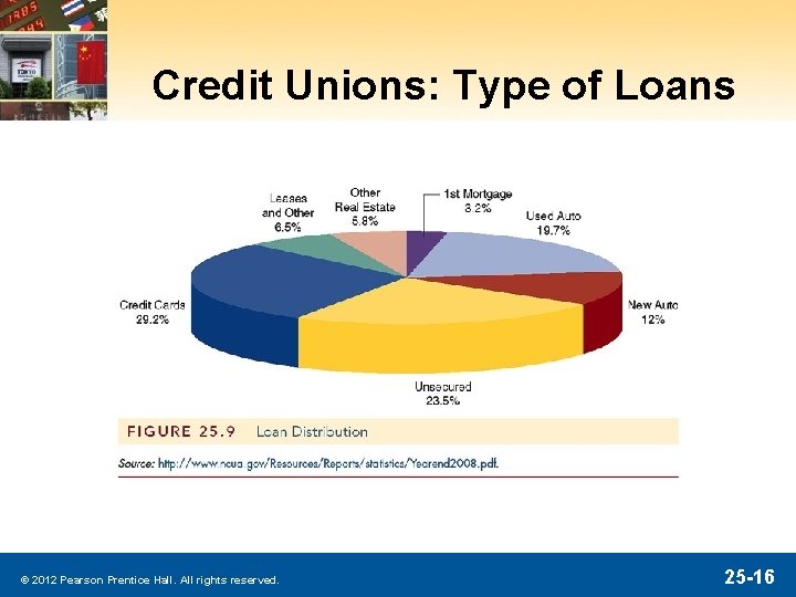 Credit Unions: Type of Loans © 2012 Pearson Prentice Hall. All rights reserved. 25